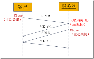 詳解Linux Socket編程（不限Linux）