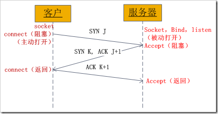 詳解Linux Socket編程（不限Linux）