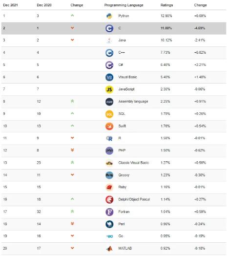 TIOBE 12 月榜單：PHP 跌出前十，C# 或?qū)⒊赡甓日Z(yǔ)言