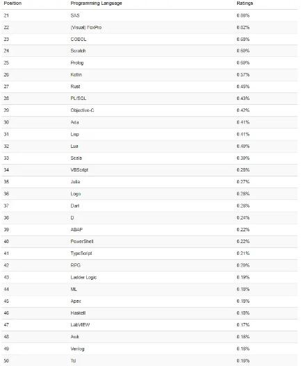 TIOBE 12 月榜單：PHP 跌出前十，C# 或?qū)⒊赡甓日Z(yǔ)言