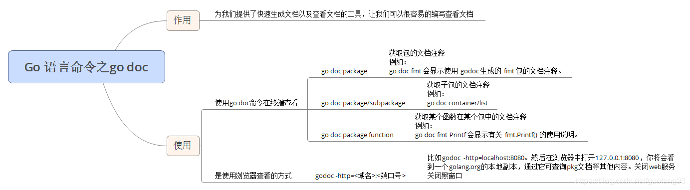 Go語言基礎go doc命令用法及示例詳解