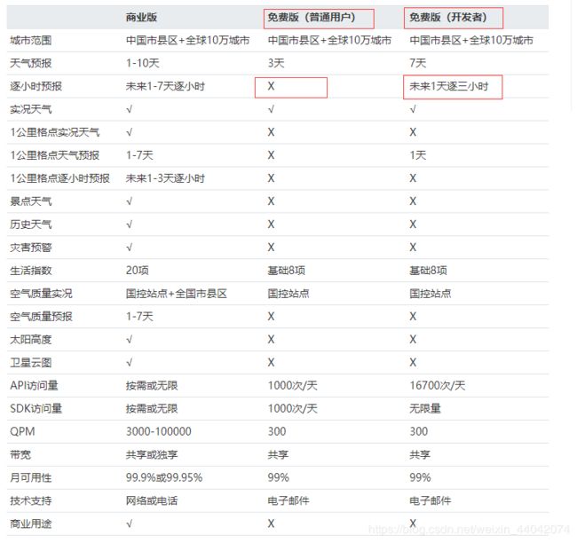 微信小程序?qū)崿F(xiàn)天氣預(yù)報(bào)功能(附源碼)