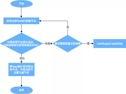 從ReentrantLock的角度思考AQS