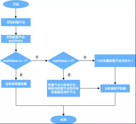 從ReentrantLock的角度思考AQS