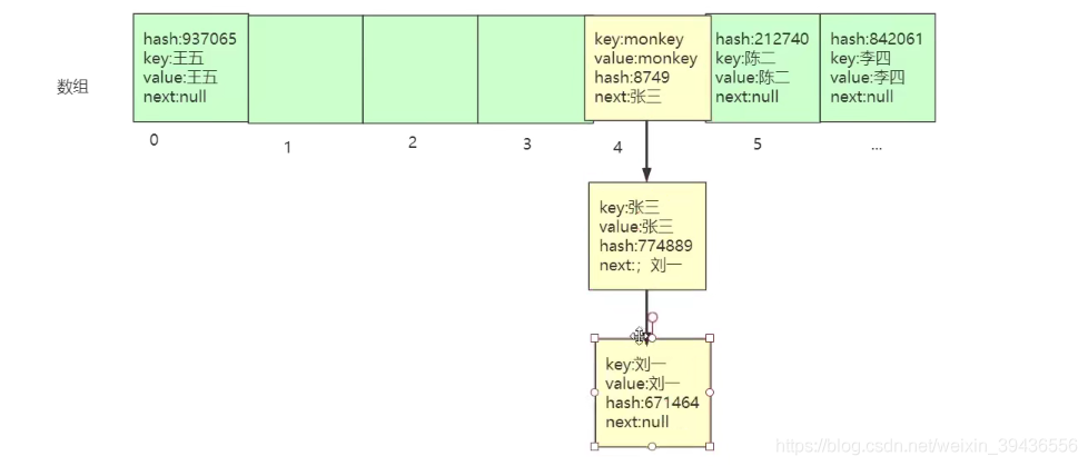 HashMap底層原理全面詳解面試絕對(duì)不慌