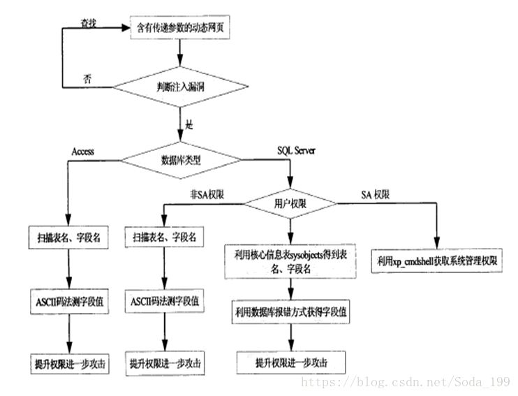 數據庫之SQL注入原理以及過程的簡單介紹