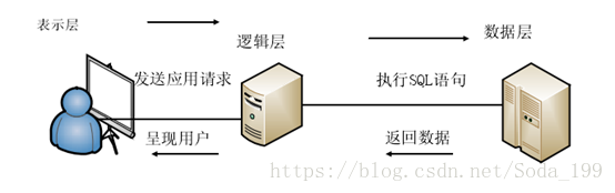 數據庫之SQL注入原理以及過程的簡單介紹