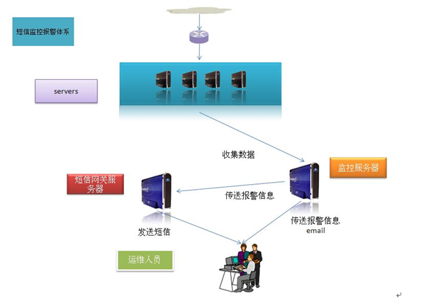 大型網站服務器架構淺析