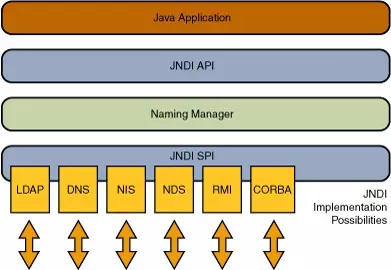 頻頻闖禍的 JNDI，到底是個什么垃圾玩意兒？