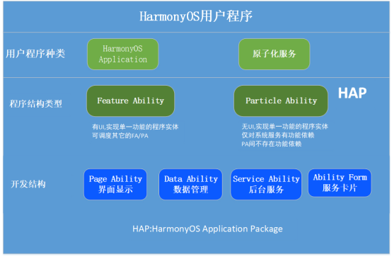 HarmonyOS分布式應(yīng)用框架深入解讀 HarmonyOS分布式應(yīng)用框架深入解讀