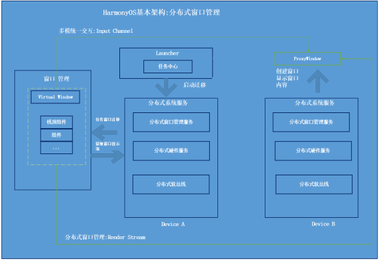HarmonyOS分布式應(yīng)用框架深入解讀 HarmonyOS分布式應(yīng)用框架深入解讀