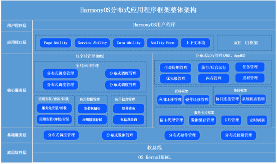 HarmonyOS分布式應(yīng)用框架深入解讀 HarmonyOS分布式應(yīng)用框架深入解讀