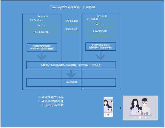 HarmonyOS分布式應(yīng)用框架深入解讀 HarmonyOS分布式應(yīng)用框架深入解讀