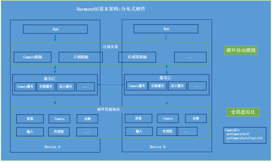 HarmonyOS分布式應(yīng)用框架深入解讀 HarmonyOS分布式應(yīng)用框架深入解讀