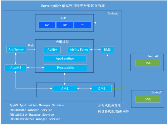 HarmonyOS分布式應(yīng)用框架深入解讀 HarmonyOS分布式應(yīng)用框架深入解讀