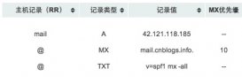 詳解阿里云CentOS Linux服務(wù)器上用postfix搭建郵件服務(wù)器