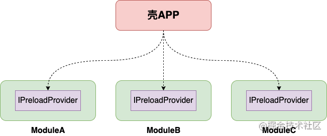 Android模塊化架構(gòu)下，子模塊自加載方案！