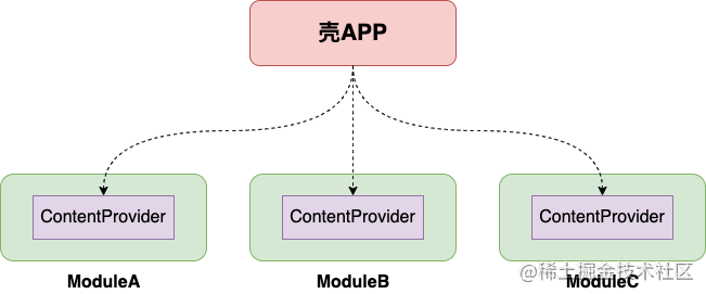 Android模塊化架構(gòu)下，子模塊自加載方案！
