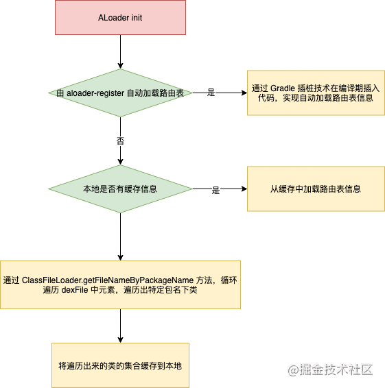 Android模塊化架構(gòu)下，子模塊自加載方案！