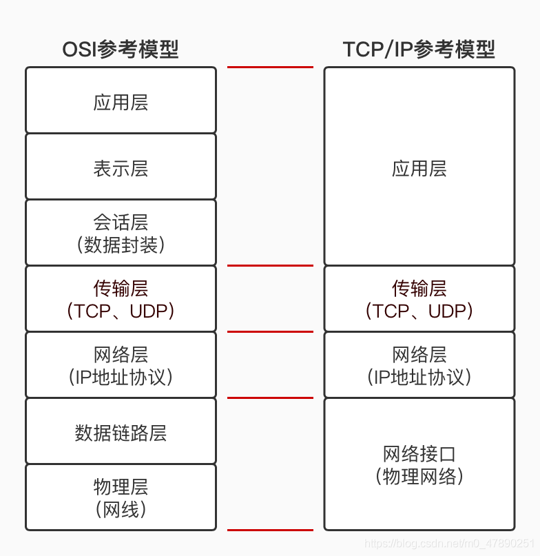 深入理解TCP協議與UDP協議的原理及區別