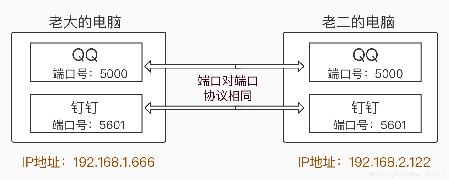 深入理解TCP協議與UDP協議的原理及區別