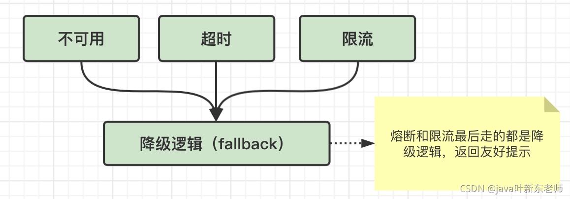 JAVA熔斷和降級真實關系的圖文詳解