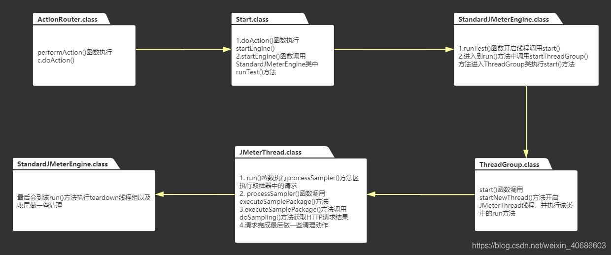 淺談JMeter engine啟動原理
