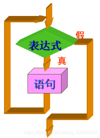 C++while和do-while語句求和詳解