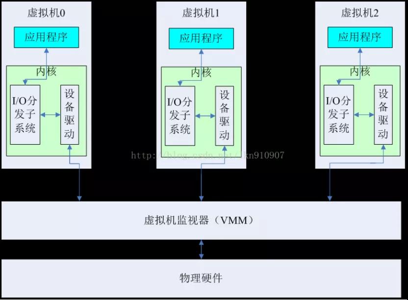 NFV關鍵技術：計算虛擬化之IO虛擬化