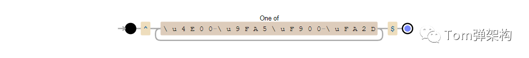 36個正則表達式(開發(fā)效率提高80%)