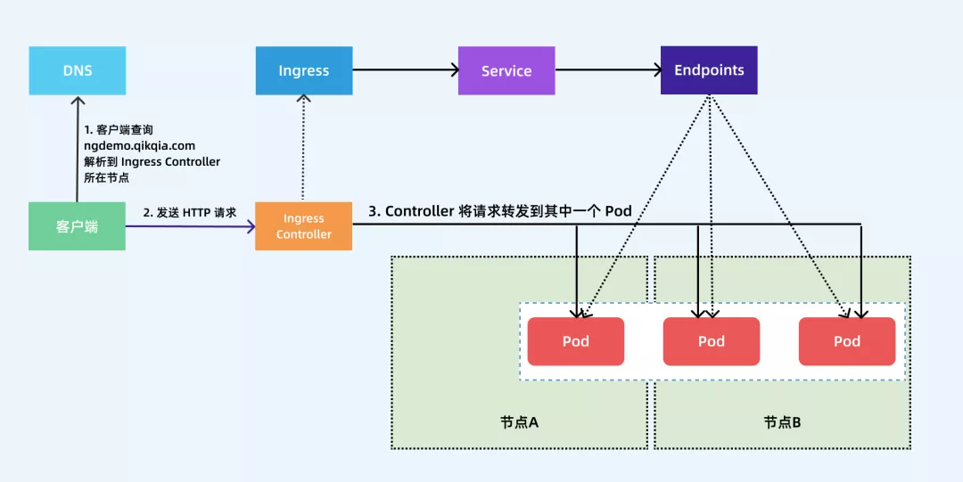 Kubernetes1.22安裝使用ingress-nginx