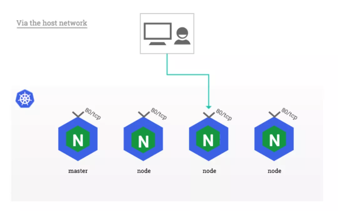 Kubernetes1.22安裝使用ingress-nginx