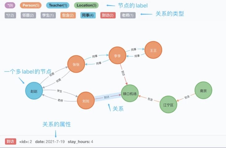 Python使用Py2neo創(chuàng)建Neo4j的節(jié)點和關系
