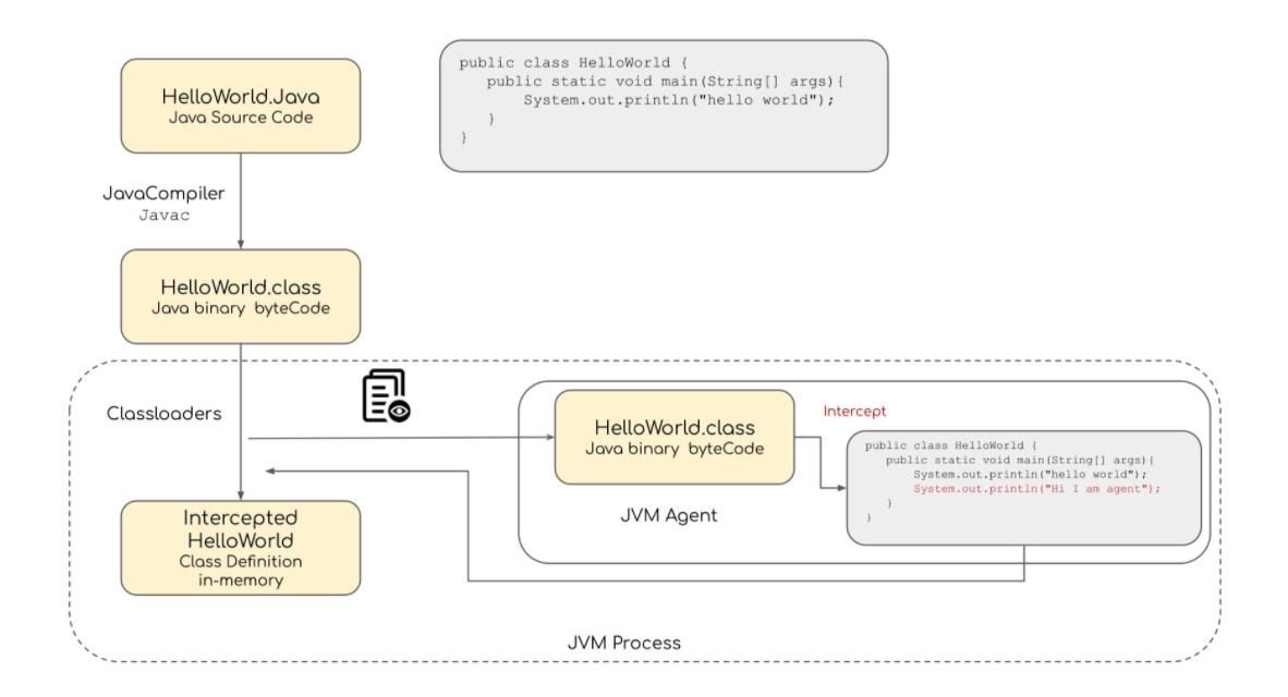 Java Agent 動態修改字節碼詳情