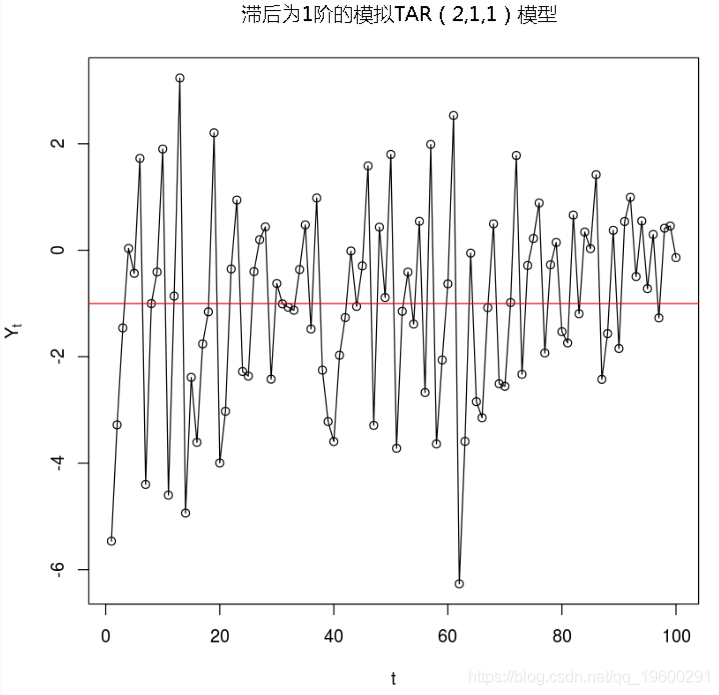 R語言時間序列TAR閾值自回歸模型示例詳解