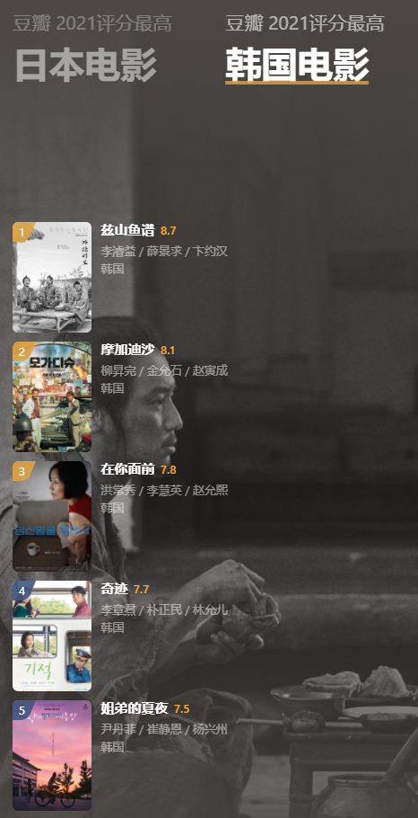 豆瓣年度電影榜單揭曉 《雄獅少年》8.4分領(lǐng)銜華語榜