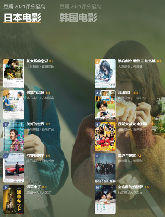 豆瓣年度電影榜單揭曉 《雄獅少年》8.4分領(lǐng)銜華語榜