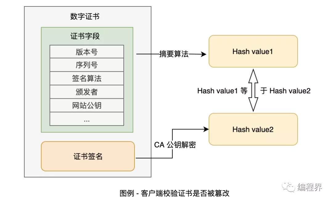 通俗易懂的闡述 HTTPS 協(xié)議，解決面試難題