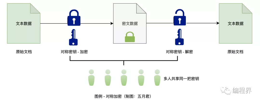 通俗易懂的闡述 HTTPS 協(xié)議，解決面試難題