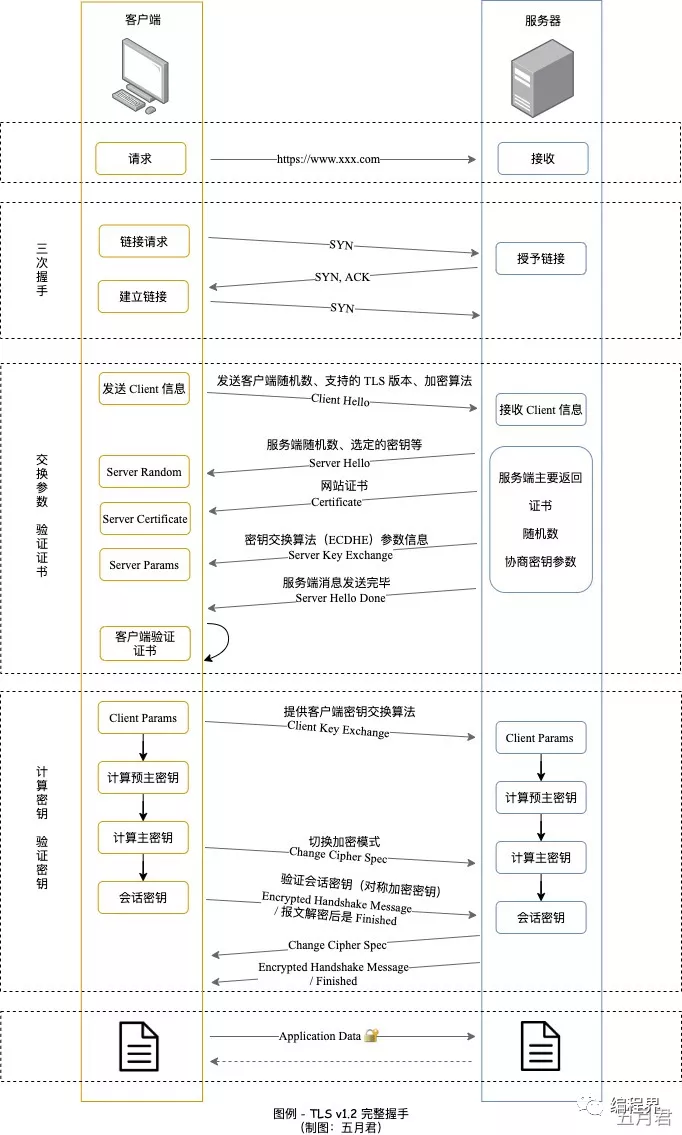 通俗易懂的闡述 HTTPS 協(xié)議，解決面試難題