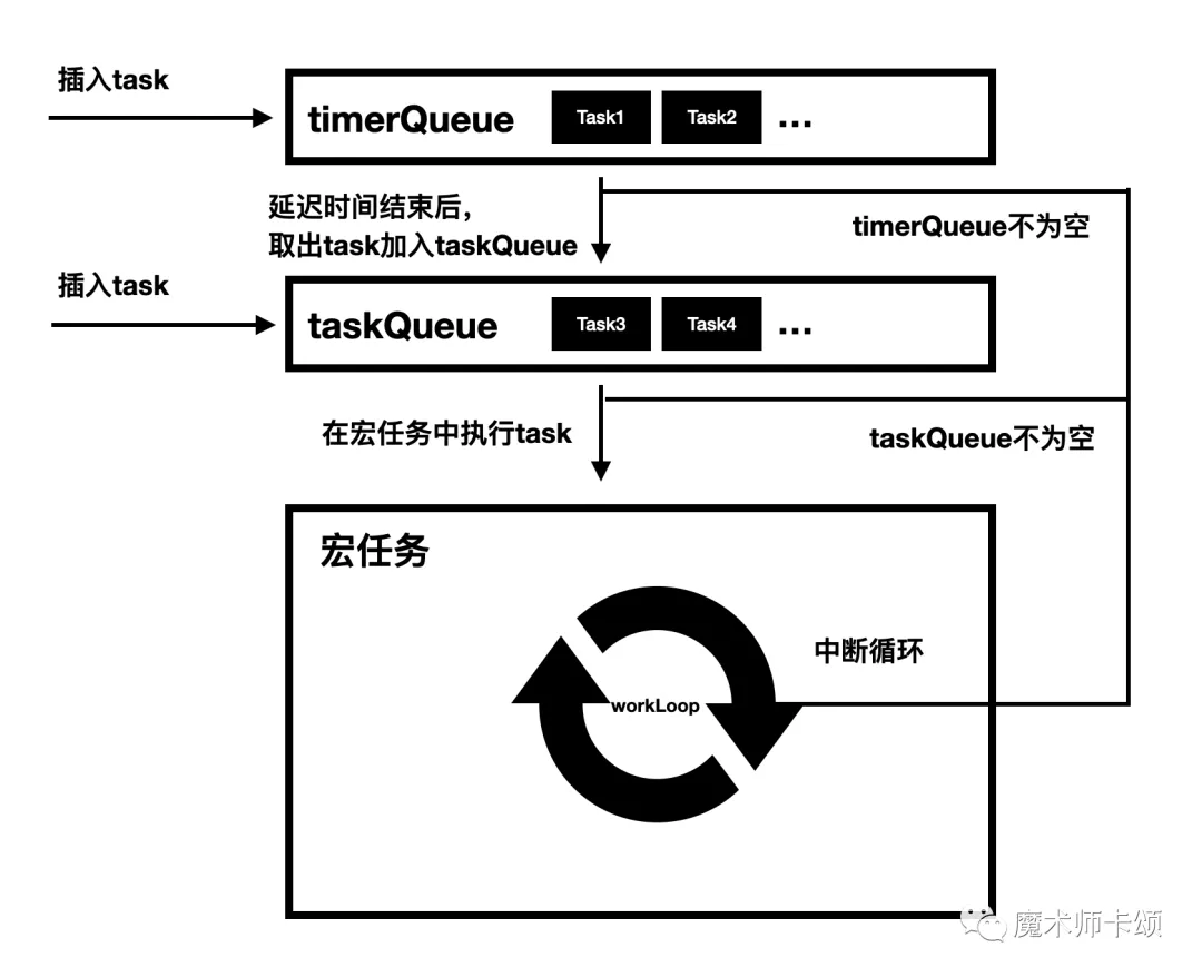 不用一行代碼，搞懂React調度器原理