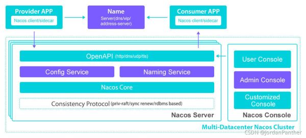 一篇文章帶你了解Java SpringBoot Nacos