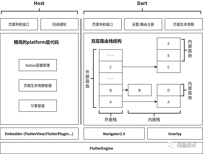 Flutter Boost 混合開發(fā)框架