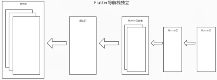 Flutter Boost 混合開發(fā)框架