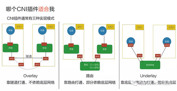 三張圖帶你完全理解容器網絡接口 CNI 和 CNI 插件間的關系