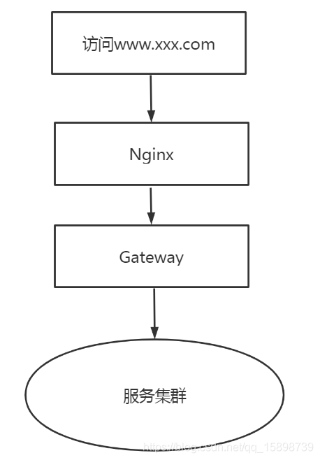 配置gateway+nacos動態路由管理流程
