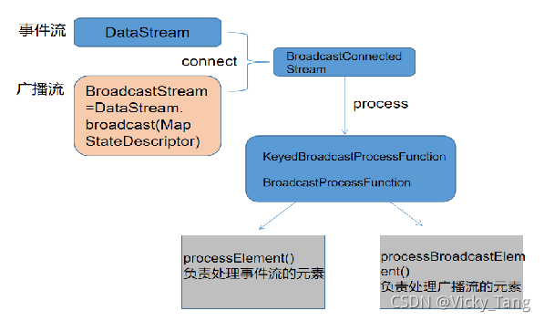 Java 數據流之Broadcast State