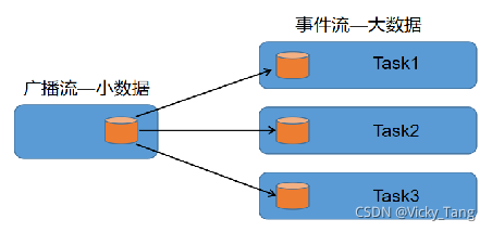 Java 數據流之Broadcast State