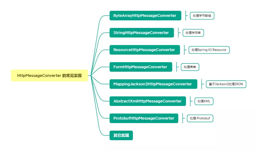 Spring MVC 中處理 Request 和 Response 的策略