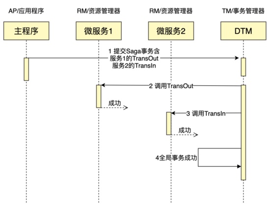 帶你用Python實現Saga 分布式事務的方法